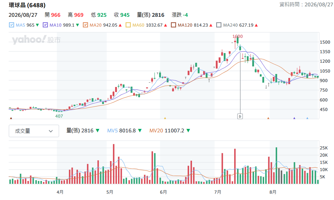 環 球 晶 日 K 線 圖 ( 圖 片 來 源 : Y a h o o 股 市 ) 