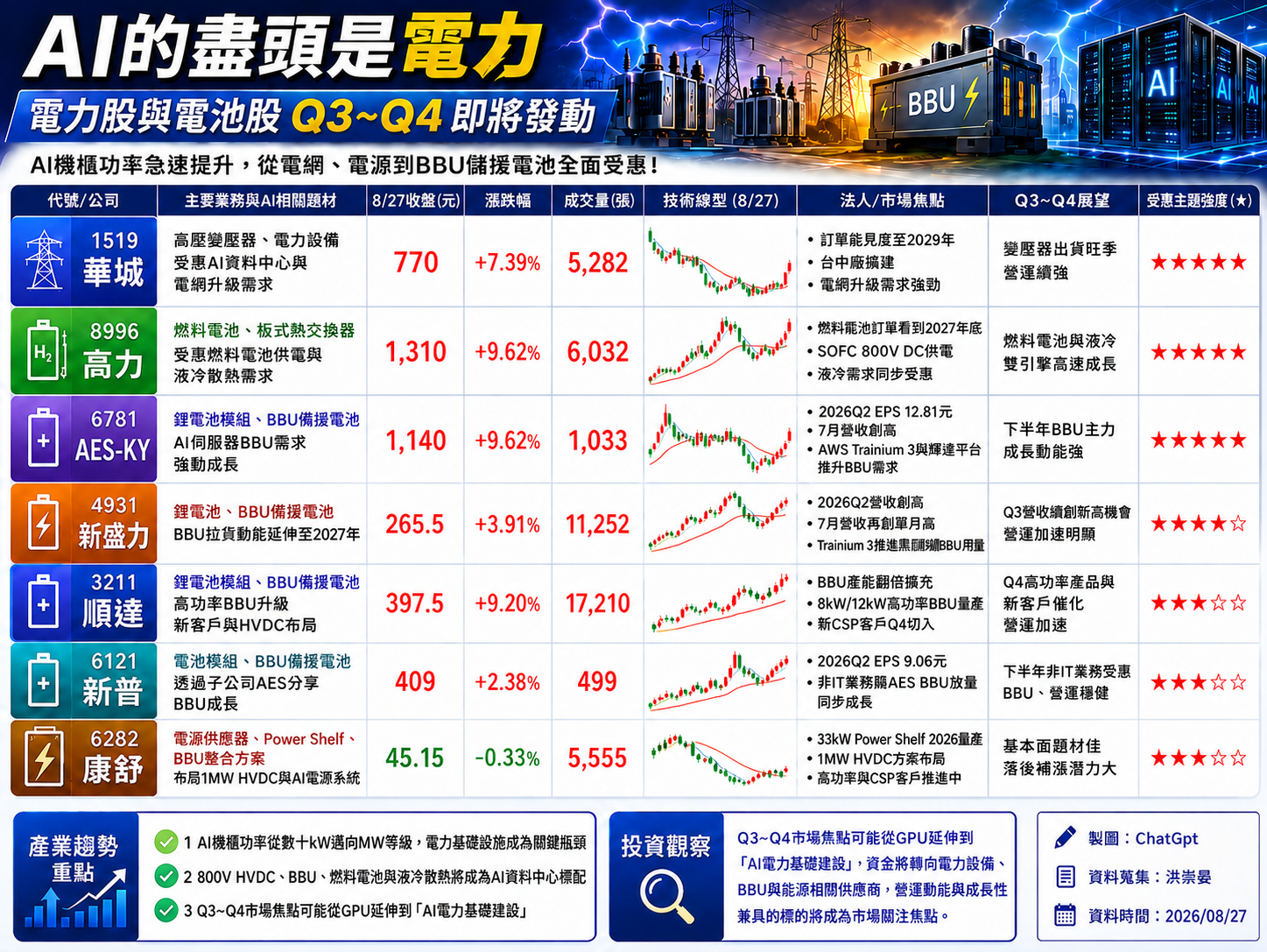電 力 七 雄 爭 鋒 
