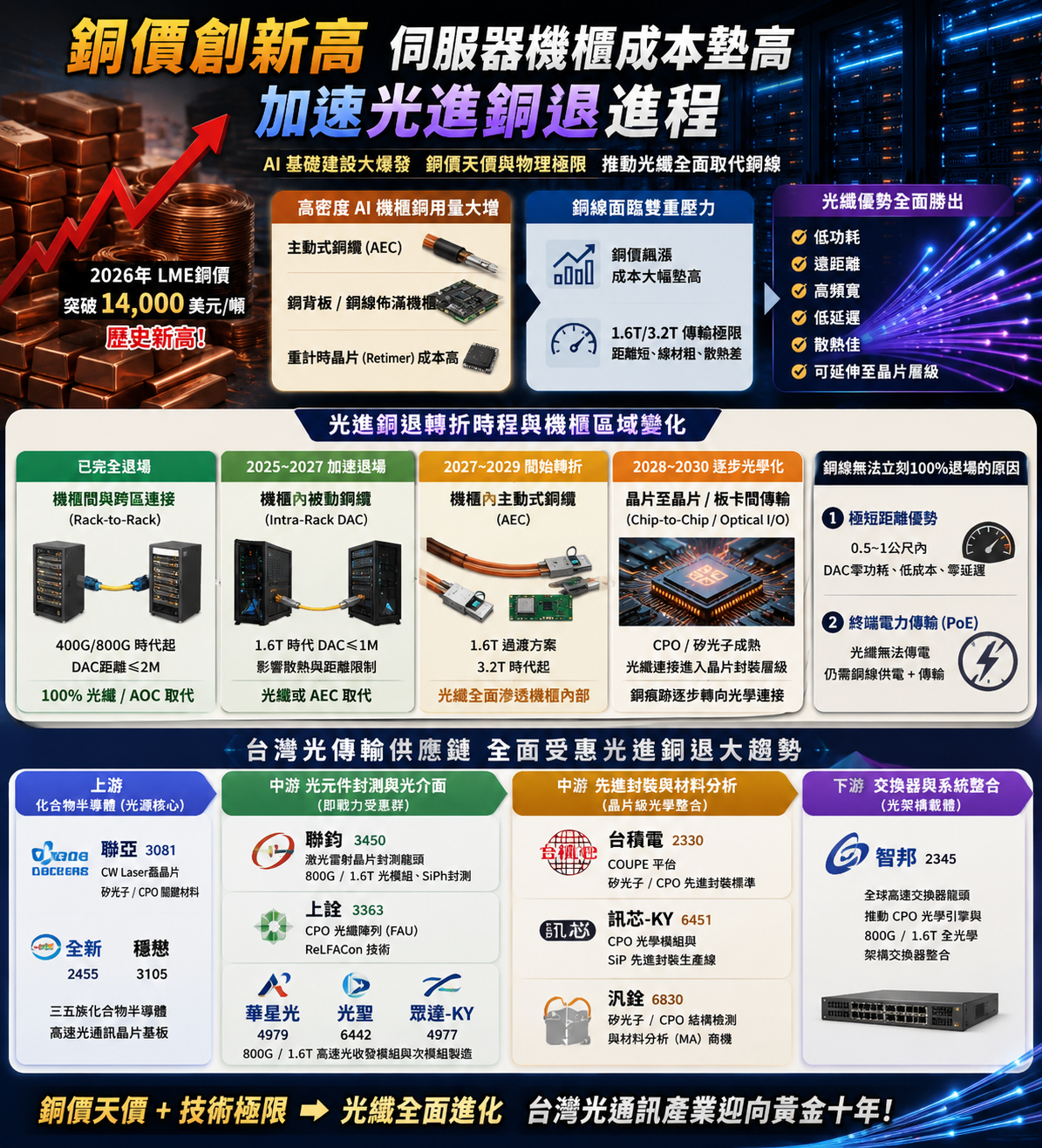 銅 價 創 新 高 加 速 光 進 銅 退 