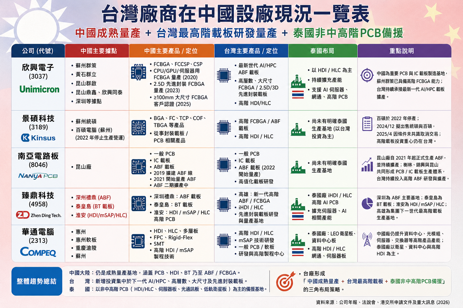 A B F 與 P C B 板 廠 商 中 國 設 廠 狀 況 