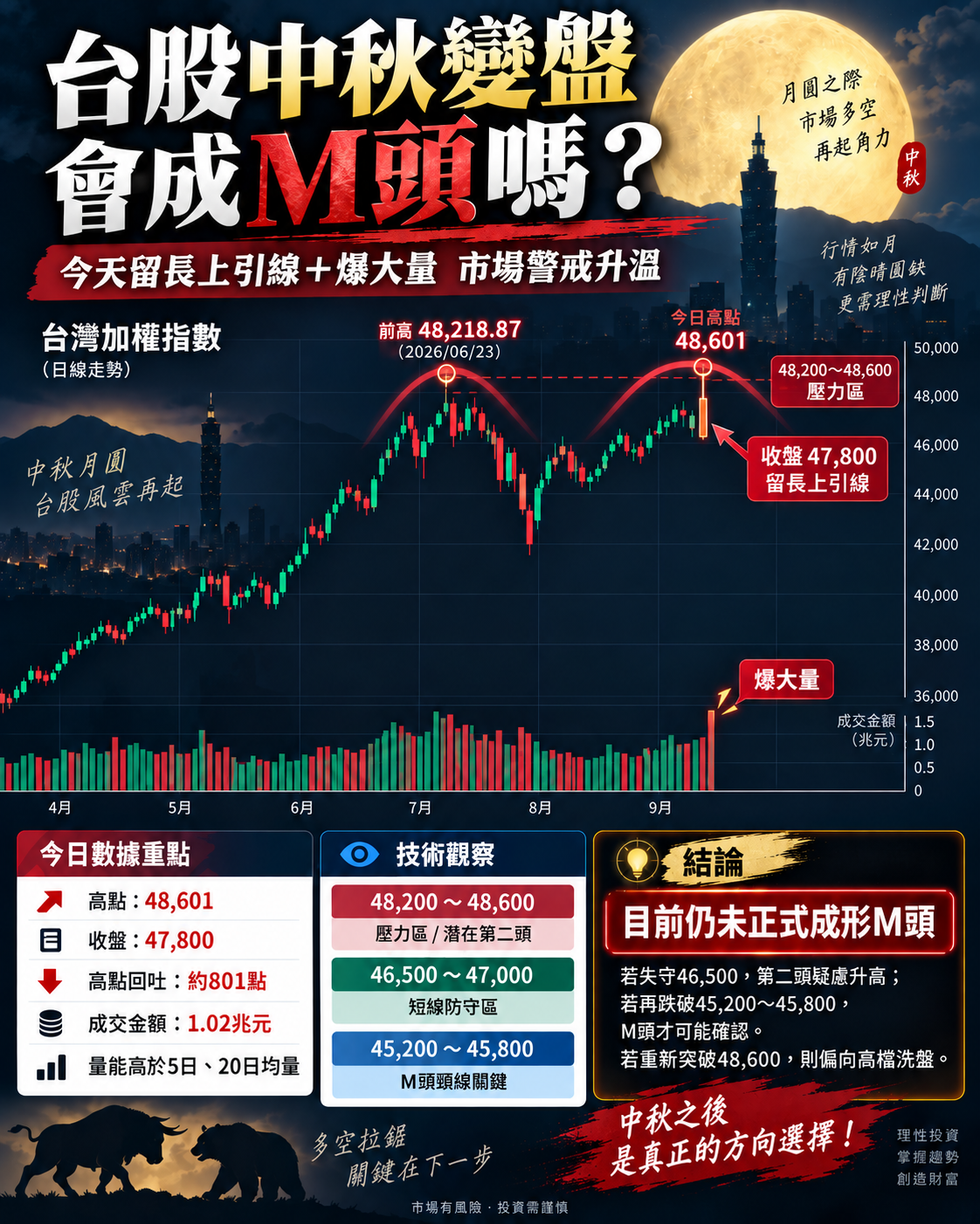 台 股 歷 史 高 卻 爆 大 量 留 長 上 引 線   M 頭 疑 慮 甚 囂 塵 上 