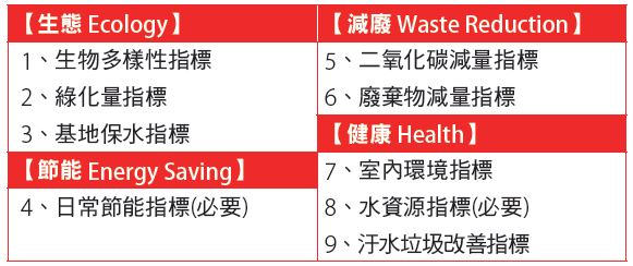 台灣綠建築評估系統EEWH