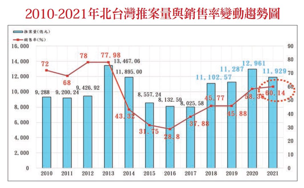 2 0 1 0 - 2 0 2 1 年 北 台 灣 推 案 量 與 銷 售 率 變 動 趨 勢 圖 