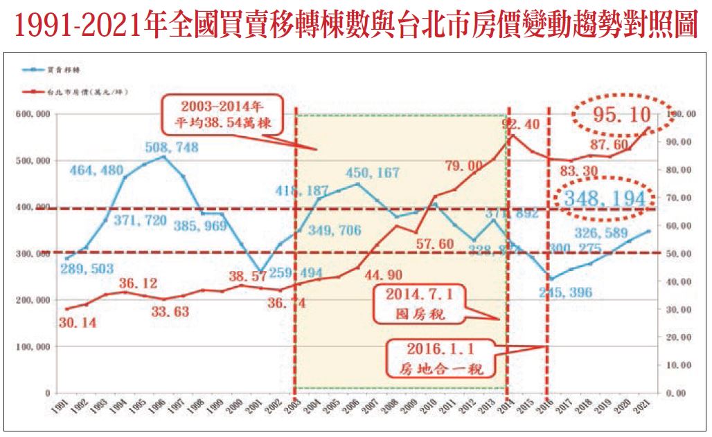 1 9 9 1 - 2 0 2 1 年 全 國 買 賣 移 轉 棟 數 與 台 北 市 房 價 變 動 趨 勢 對 照 圖 
