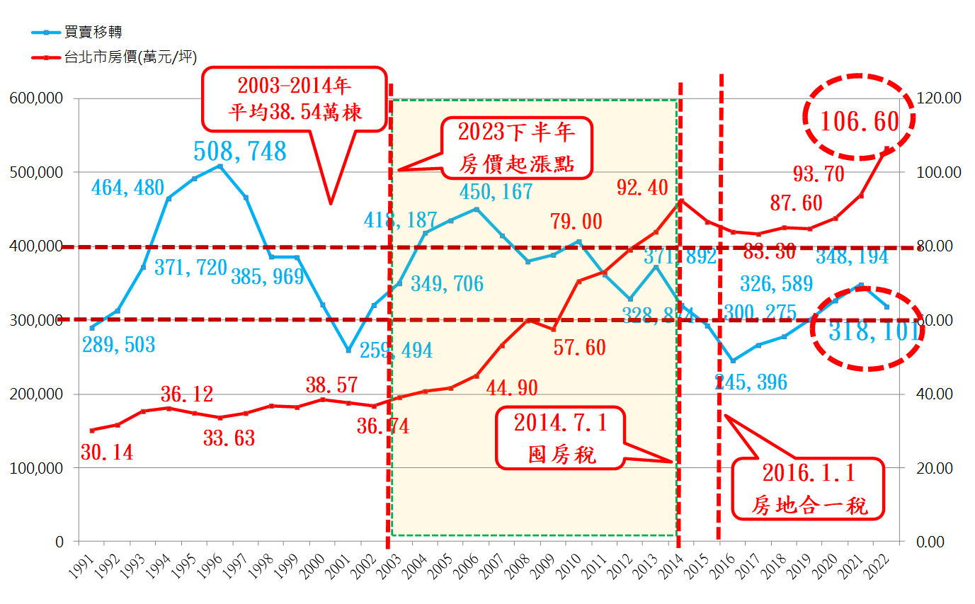 1 9 9 1 - 2 0 2 2 年 全 國 買 賣 移 轉 棟 數 與 台 北 市 房 價 變 動 趨 勢 對 照 圖 