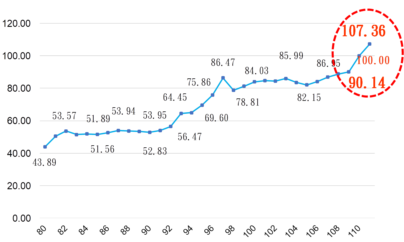 8 1 - 1 1 1 年 營 造 工 程 物 價 指 數 變 動 趨 勢 圖   ( 資 料 來 源 ： 彙 整 自 行 政 院 主 計 總 處 ) 