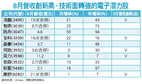 新品萬箭齊發 電子股八月營收竄出48433