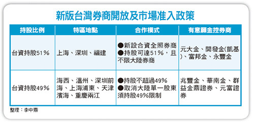 政策加持 證券股展高飛50375
