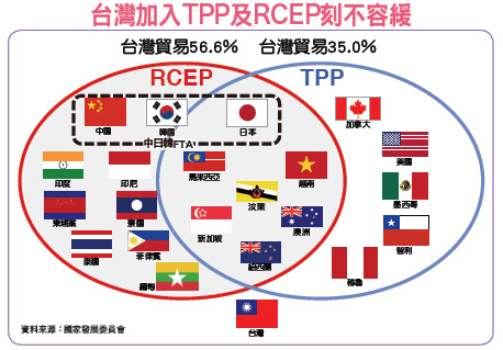【趨勢 3 】自由貿易協議簽訂 台灣要加快腳步53603