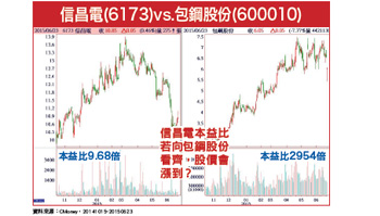 大中華股市漸成形 比價效應可期 陸港股飆得兇 5檔同質性台股看漲54608