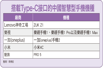 中國智慧型手機廠加速採用Type-C55584