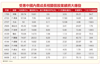 中國內需成長 受惠台廠大爆發55649