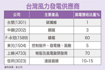 中國續補貼風能 將引領全球市場55801