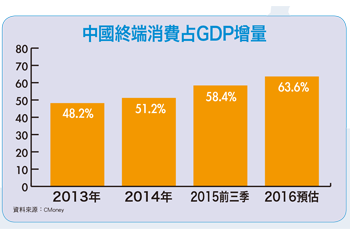 中國力求軟著陸　 樂觀保健市場大躍進55863