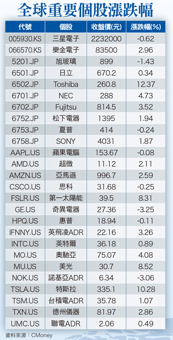 消費與投資不振 影響台灣經濟活力58573