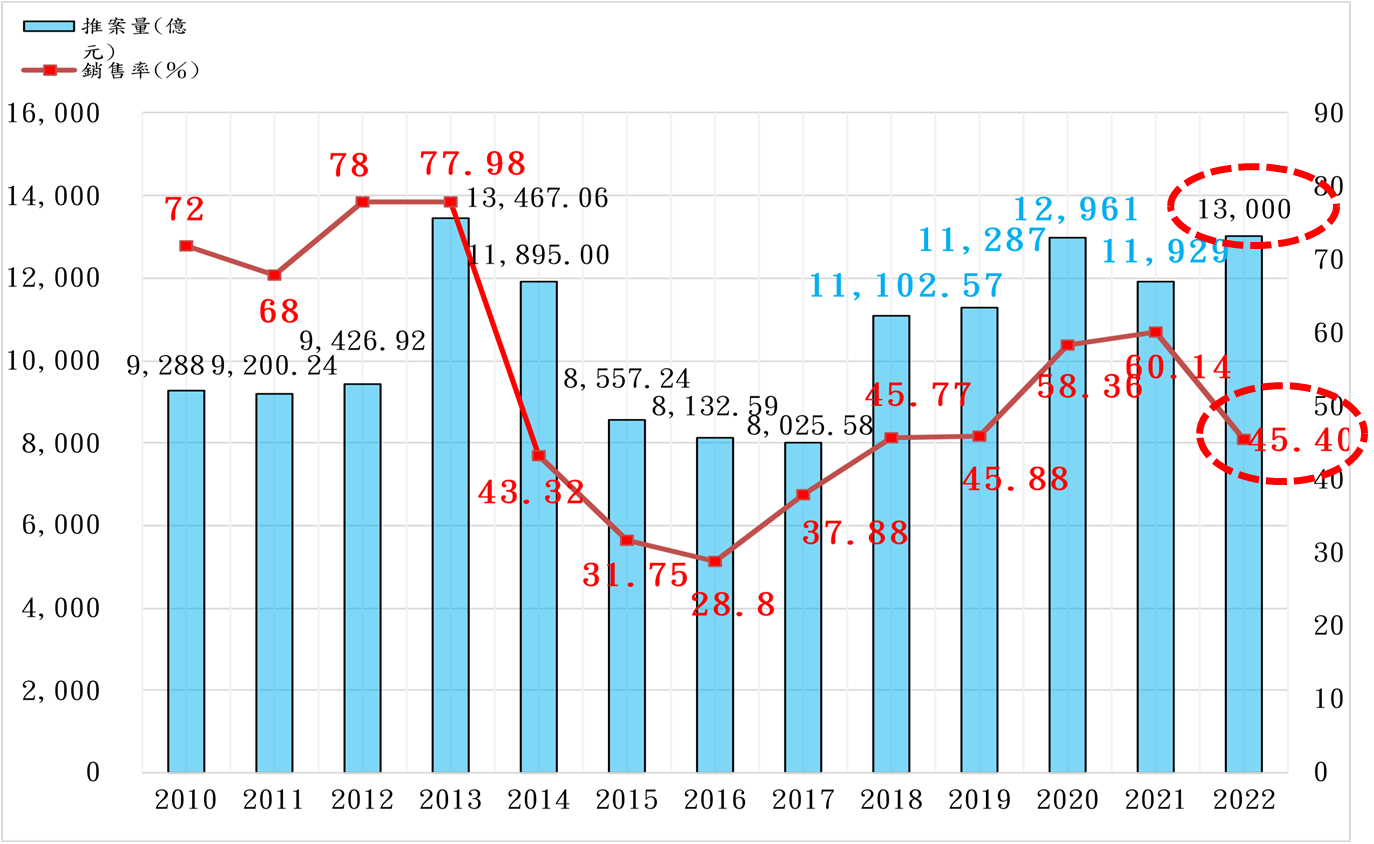 2 0 1 0 - 2 0 2 2 年 北 台 灣 推 案 量 與 銷 售 率 變 動 趨 勢 圖   ( 資 料 來 源 ： 彙 整 自 住 展 雜 誌 ) 