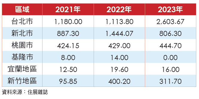 2 0 2 1 - 2 0 2 3 年 北 台 灣 各 縣 市 3 2 9 檔 期 推 案 統 計   ( 單 位 ： 億 元 ) 