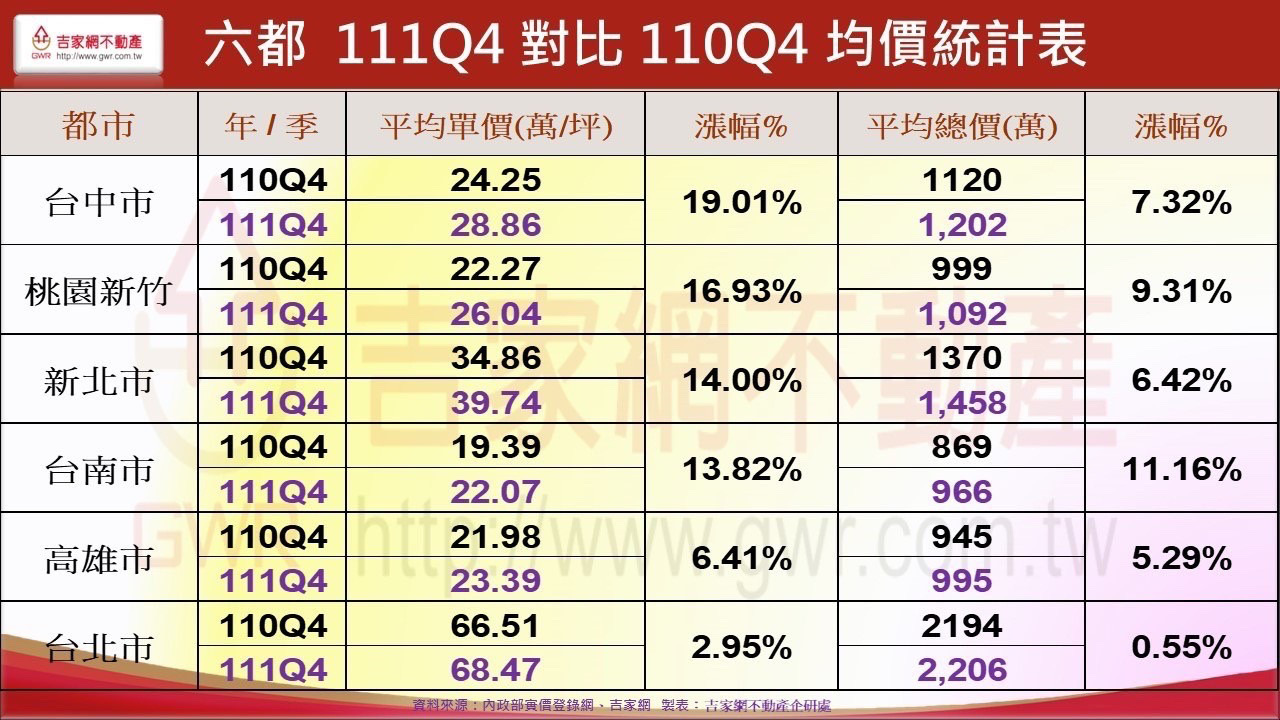 六 都   1 1 1 Q 4 對 比 1 1 0Q 4   均 價 