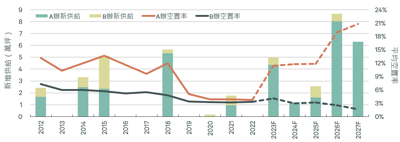 圖 3 ： 台 北 市 中 心 供 給 與 空 置 率 預 測 走 勢 ， 資 料 來 源 ： C B R E 世 邦 魏 理 仕 研 究 部 