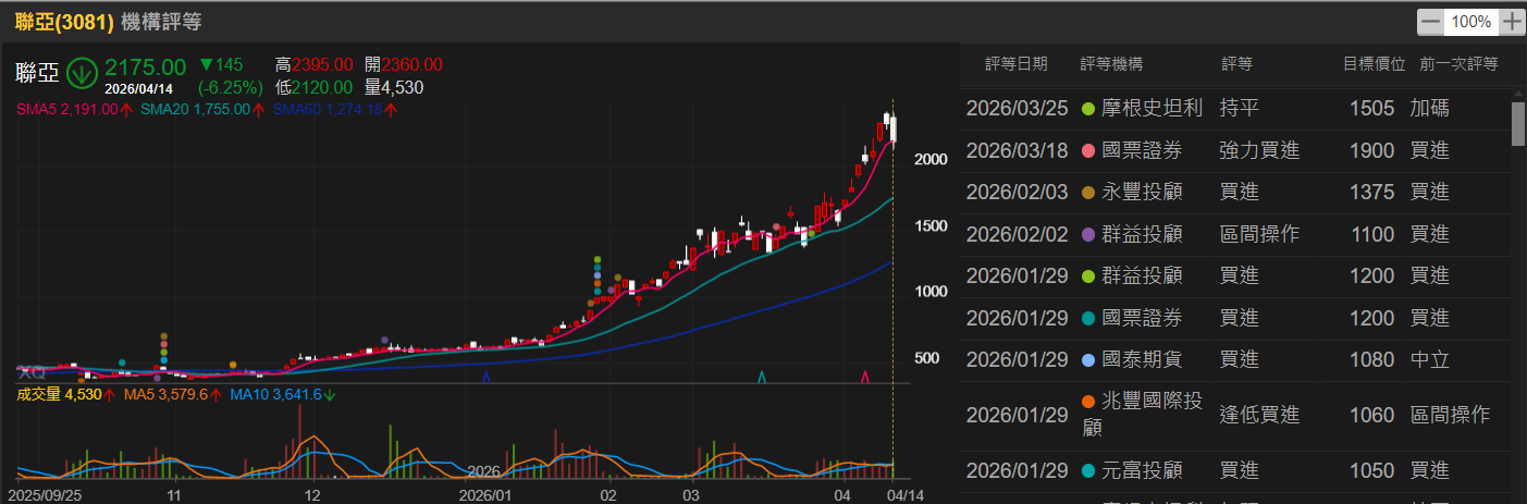3月營收連8月年月雙增、連15月年增 法人看好聯亞2026年EPS年增率有望大幅成長達34%以上！