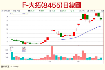 飆股基因定序四檔鎖碼股最具漲相