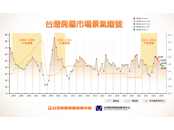 台灣房屋市場景氣<span style='color:red'>燈號</span>顯示 下半年將重回代表景氣穩定的綠燈