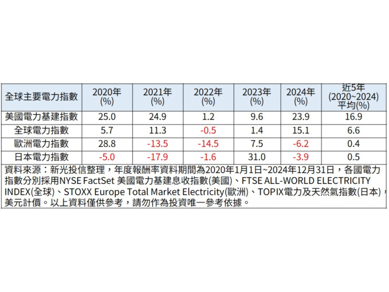 主要國家電力指數表現，圖片來源: 新光投信。