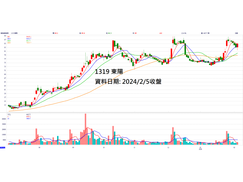 圖片出處：CMoney