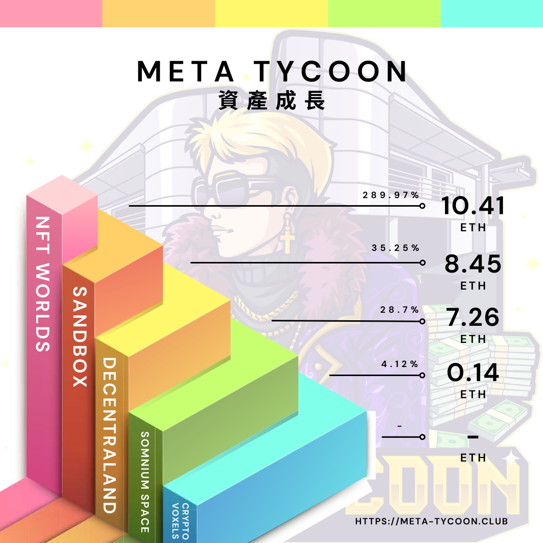 Meta Tycoon投資虛擬房地產，資產成長