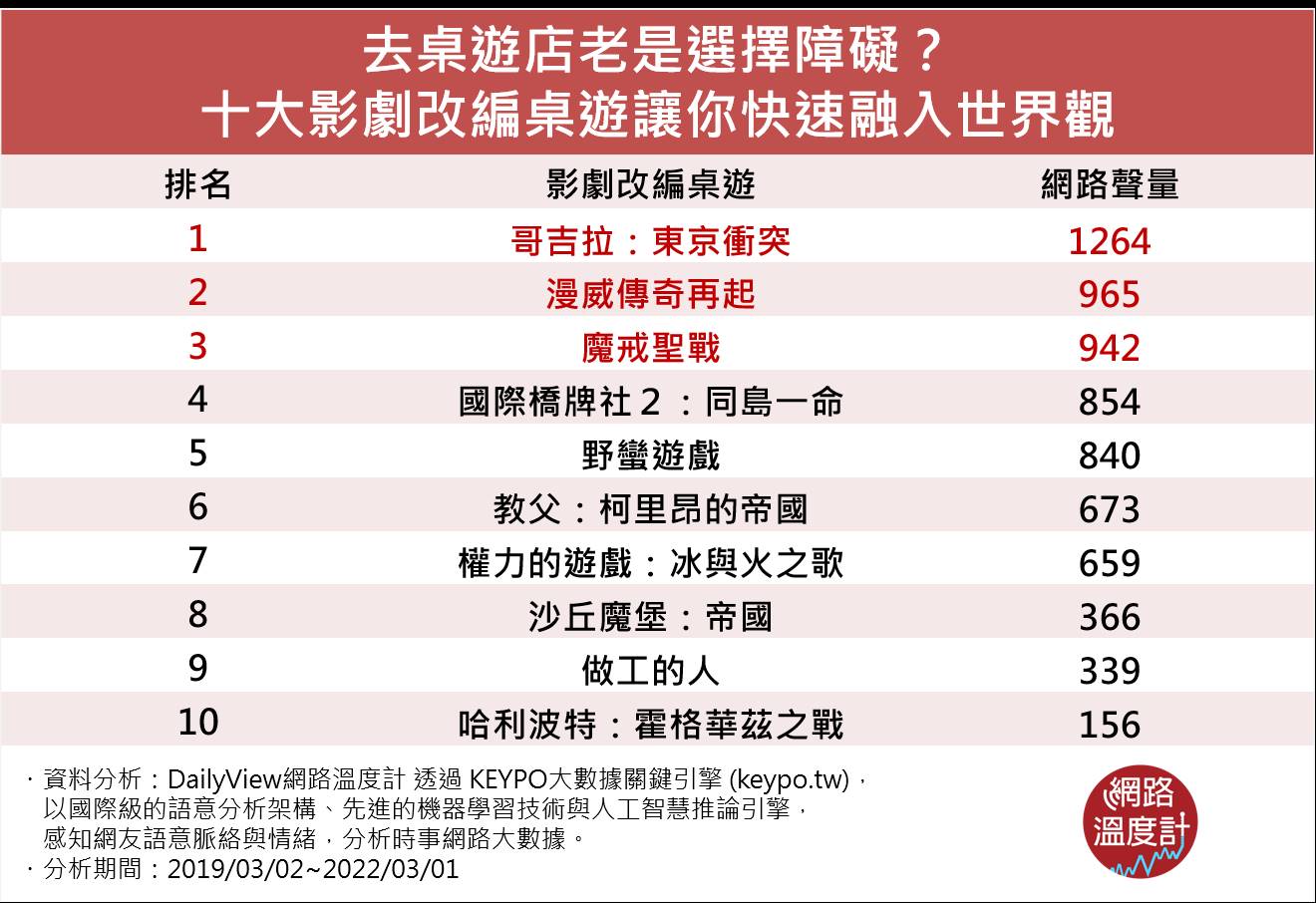 十大影劇改編桌遊