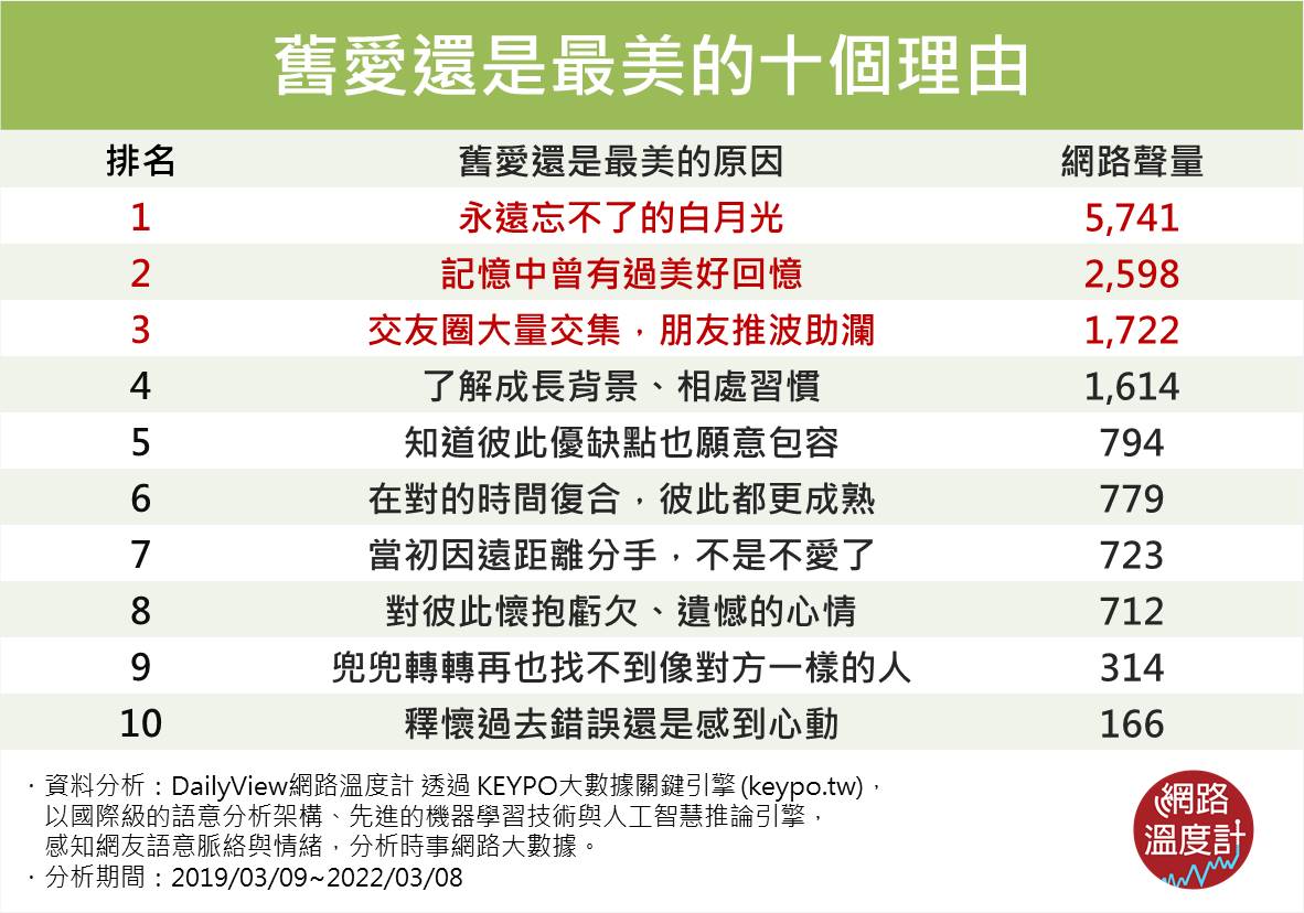 舊愛還是最美的十個理由