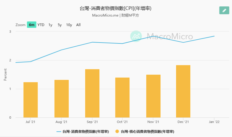 資料來源: 財經M平方 資料來源: 財經M平方