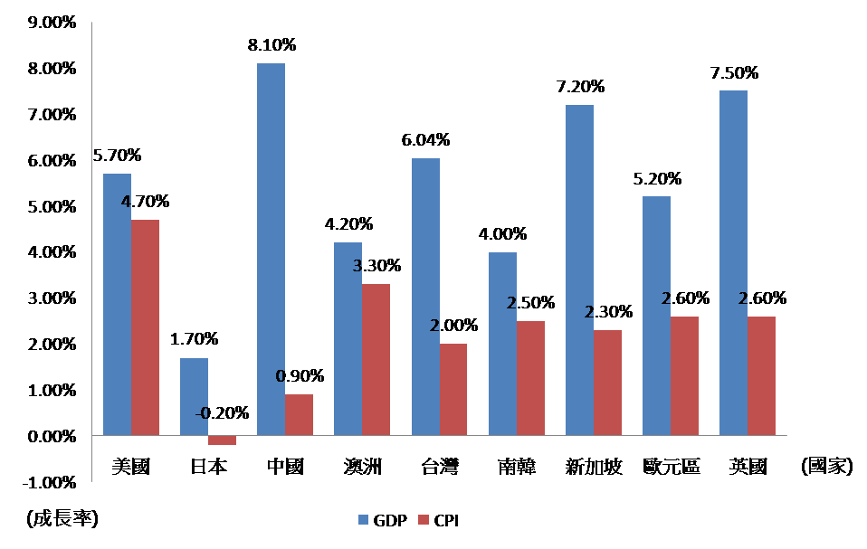各國GDP、CPI成長率比較 各國GDP、CPI成長率比較