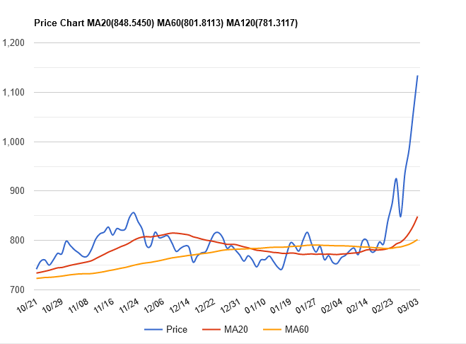 小麥期貨 小麥期貨