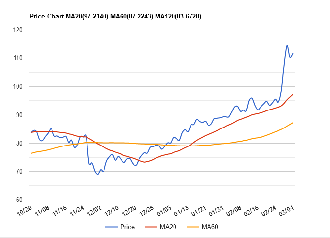 布蘭特原油 走勢 布蘭特原油 走勢
