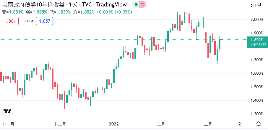美十年期公債走勢