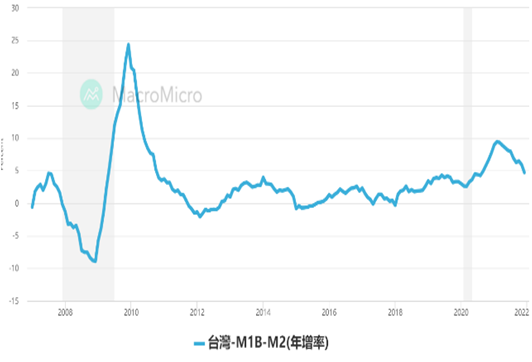 M1B-M2為正數，顯示台股資金動能無虞
