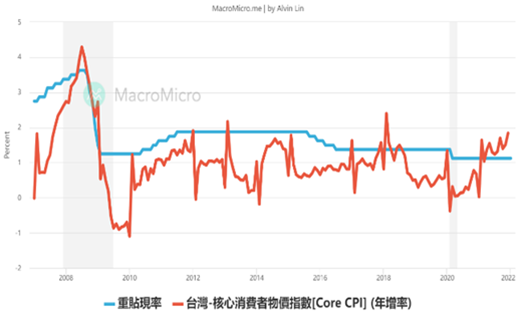 台灣核心CPI尚在可控制的範圍