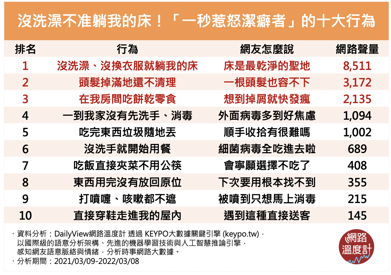 「一秒惹怒潔癖者」的十大行為