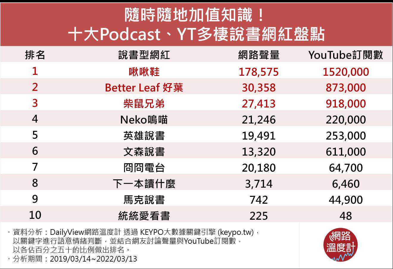 十大Podcast、YT多棲說書網紅