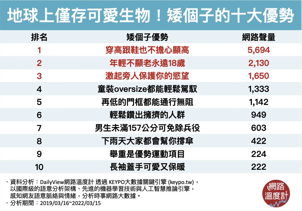 矮個子才能秒懂的十大優勢