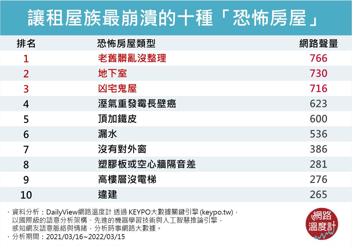 十種「恐怖房屋」 十種「恐怖房屋」