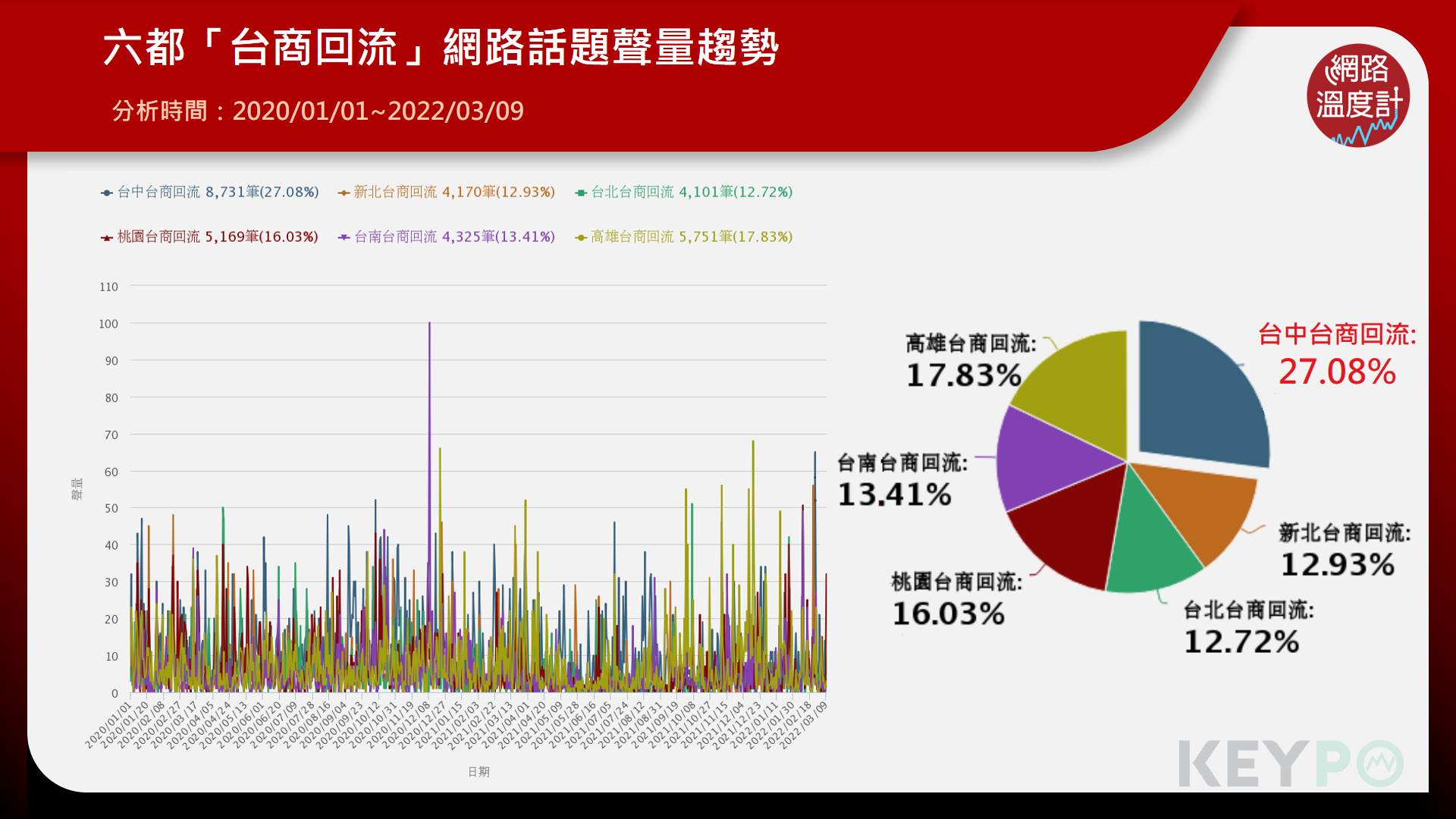 六都投資話題聲量熱度 六都投資話題聲量熱度