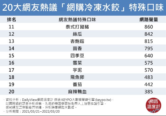 「網購冷凍水餃」特殊口味