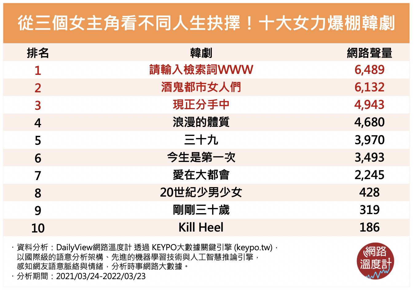 【網路溫度計】十大「女力爆棚」職場韓劇 【網路溫度計】十大「女力爆棚」職場韓劇