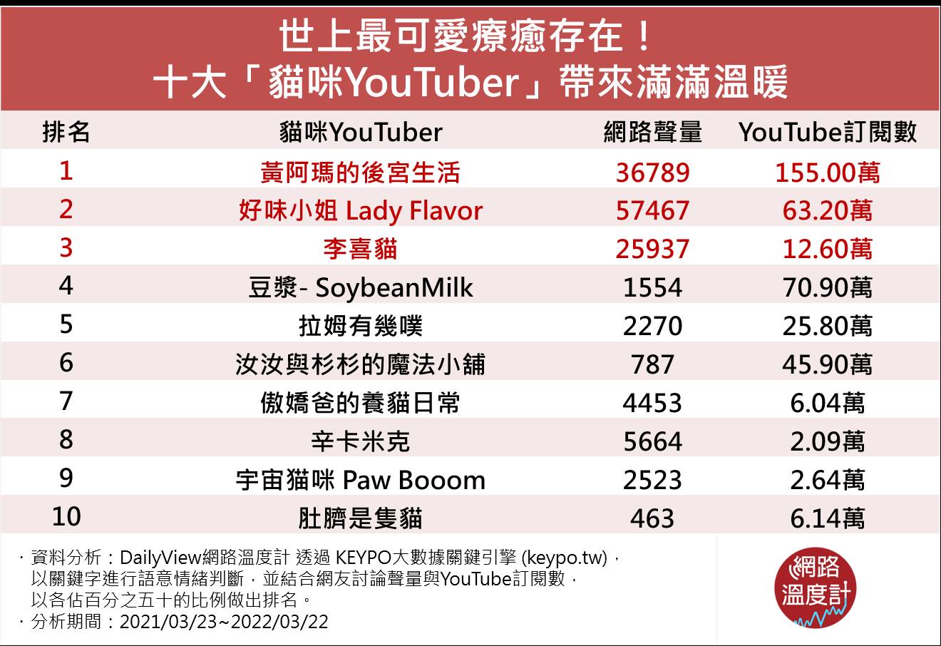 十大「貓咪YouTuber」 十大「貓咪YouTuber」