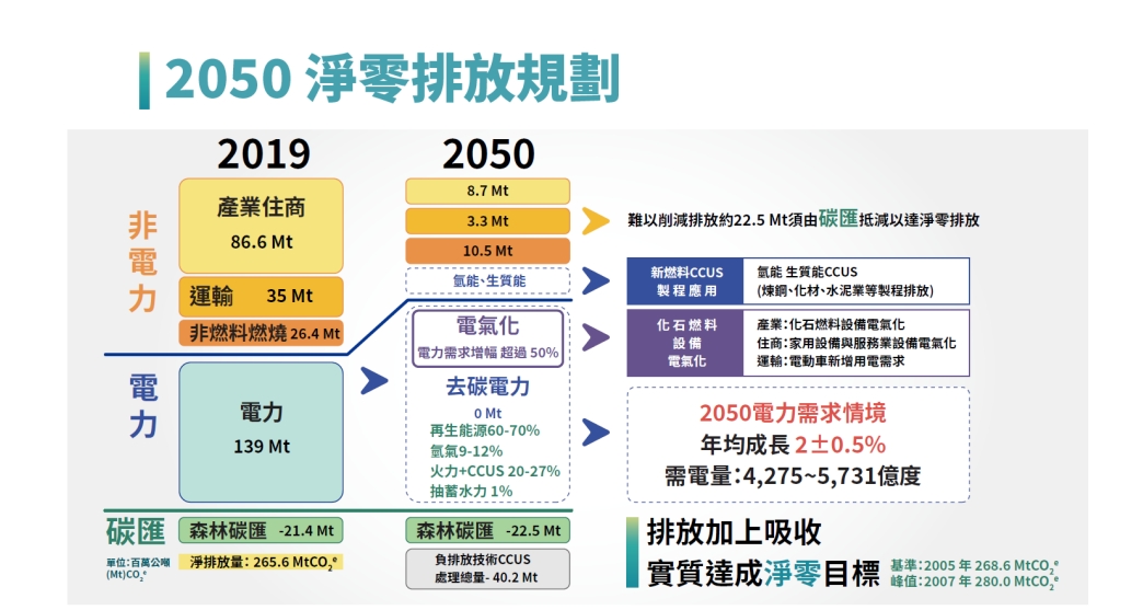 臺灣 2050 淨零轉型路徑規劃 (資料來源：國發會 臺灣2050淨零排放路徑及策略總說明)