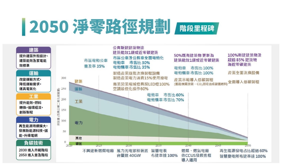 臺灣淨零轉型路徑規劃之階段里程碑 (資料來源：國發會 臺灣2050淨零排放路徑及策略總說明)