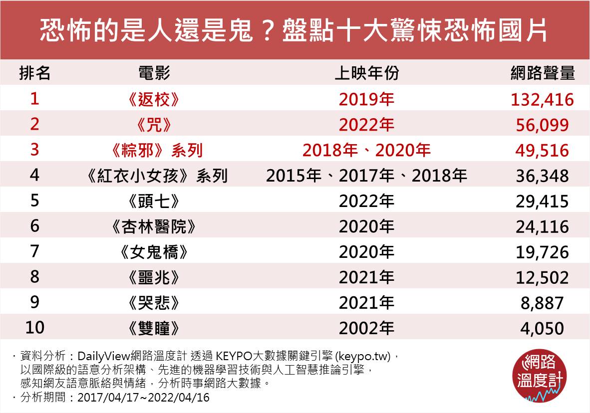 恐怖的是人還是鬼?盤點十大驚悚恐怖國片 恐怖的是人還是鬼?盤點十大驚悚恐怖國片