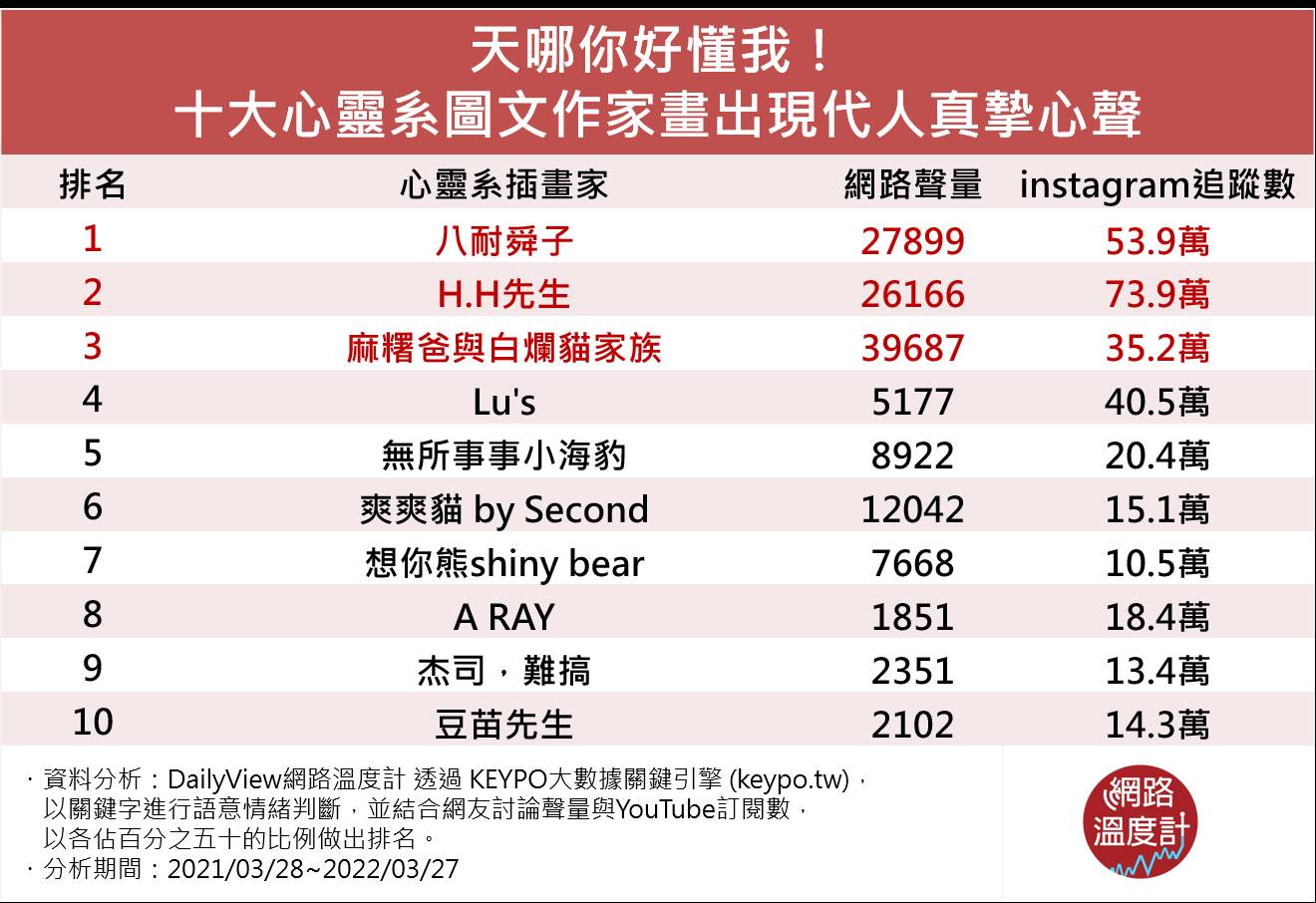 天哪你好懂我！十大心靈系圖文作家畫出現代人真摯心聲 (1)